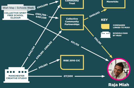 Raja Miah where did the money go