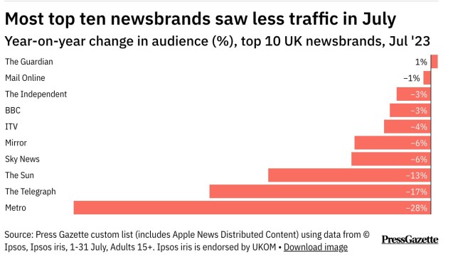 Most top ten newsbrand show growth decline